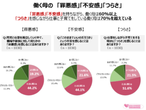 「働く母1000人実態調査~健康×子育て×働き方~」④「罪悪感」「不安感」を抱えながら働く母は6割以上、仕事をしながら子育てをする現状に