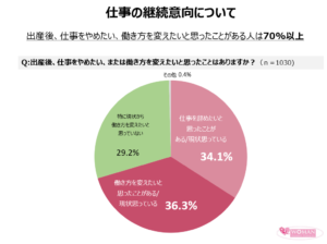 「働く母1000人実態調査～健康×子育て×働き方～」⑤「仕事を辞めたい、または働き方を変えたい」と思ったことがある母は7割以上